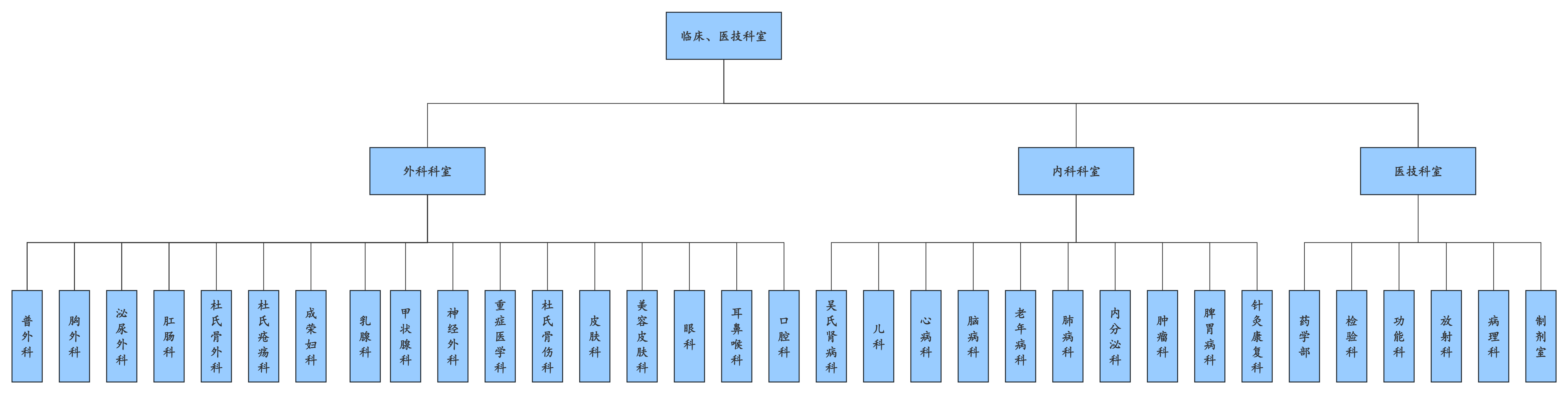 医院组织架构图-临床、医技科室1.png