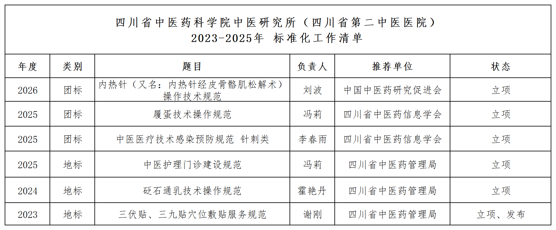 3.标准化工作清单（党老师修改后）_Sheet1.png